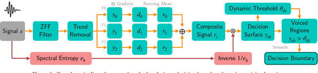 Figure 1 for Unsupervised Voice Activity Detection by Modeling Source and System Information using Zero Frequency Filtering