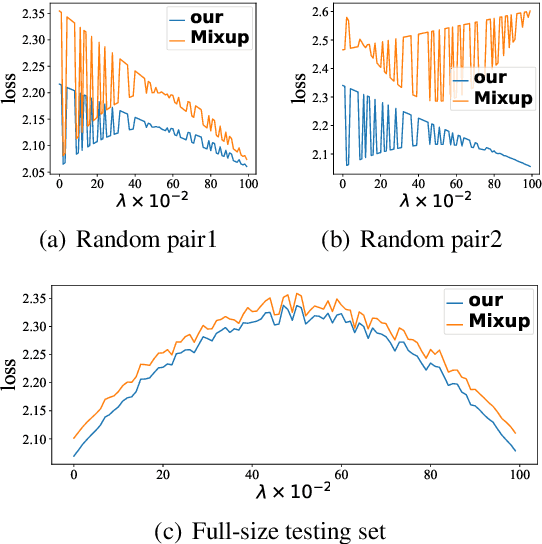 Figure 4 for Adversarial Mixing Policy for Relaxing Locally Linear Constraints in Mixup