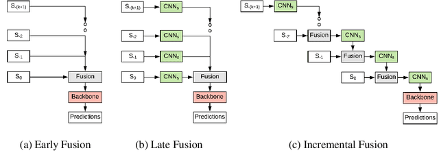 Figure 3 for RV-FuseNet: Range View based Fusion of Time-Series LiDAR Data for Joint 3D Object Detection and Motion Forecasting