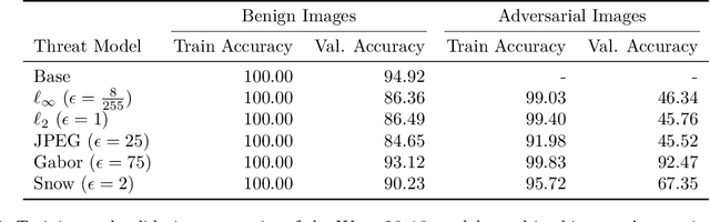 Figure 3 for Understanding Robust Learning through the Lens of Representation Similarities