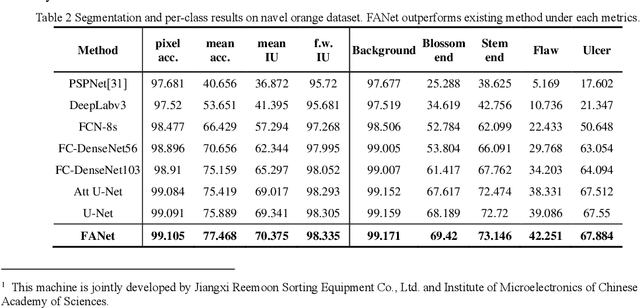 Figure 4 for Fastidious Attention Network for Navel Orange Segmentation