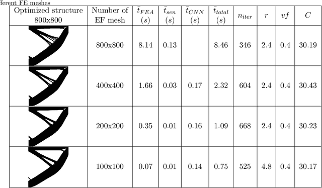 Figure 2 for A mechanistic-based data-driven approach to accelerate structural topology optimization through finite element convolutional neural network