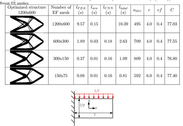 Figure 4 for A mechanistic-based data-driven approach to accelerate structural topology optimization through finite element convolutional neural network