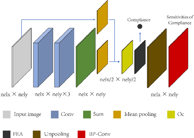 Figure 3 for A mechanistic-based data-driven approach to accelerate structural topology optimization through finite element convolutional neural network