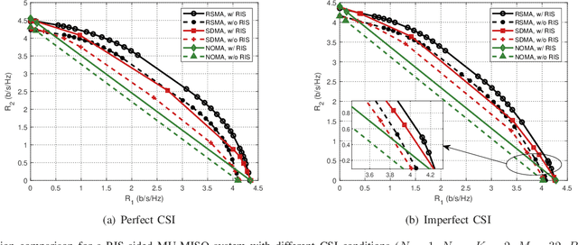 Figure 2 for Rate-Splitting Multiple Access for 6G -- Part III: Interplay with Reconfigurable Intelligent Surfaces