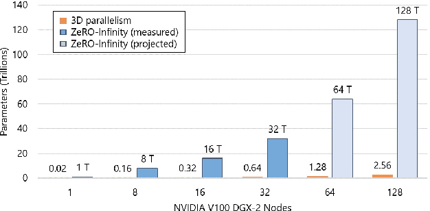 Figure 1 for ZeRO-Infinity: Breaking the GPU Memory Wall for Extreme Scale Deep Learning