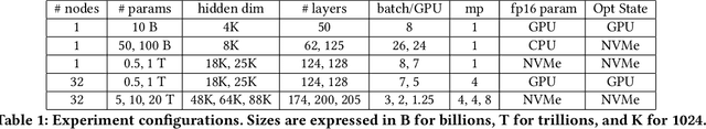 Figure 2 for ZeRO-Infinity: Breaking the GPU Memory Wall for Extreme Scale Deep Learning