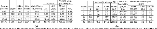 Figure 3 for ZeRO-Infinity: Breaking the GPU Memory Wall for Extreme Scale Deep Learning
