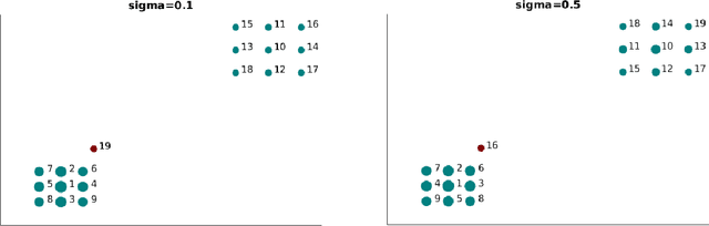 Figure 3 for A Theoretical Investigation of Graph Degree as an Unsupervised Normality Measure