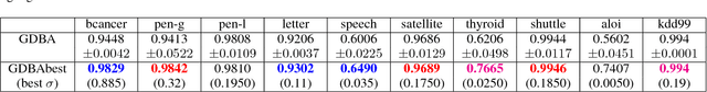 Figure 4 for A Theoretical Investigation of Graph Degree as an Unsupervised Normality Measure