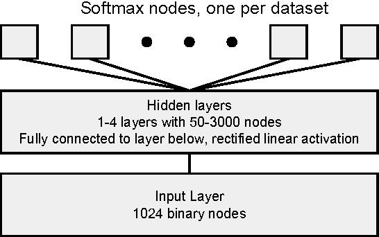 Figure 2 for Massively Multitask Networks for Drug Discovery