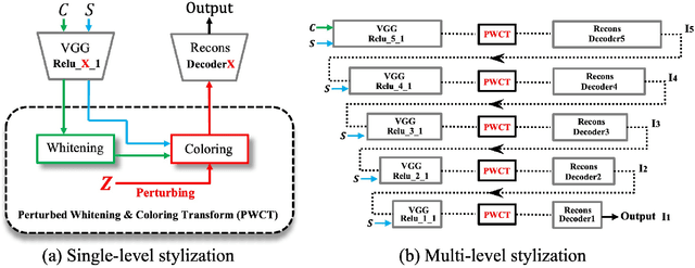 Figure 1 for Diversified Arbitrary Style Transfer via Deep Feature Perturbation