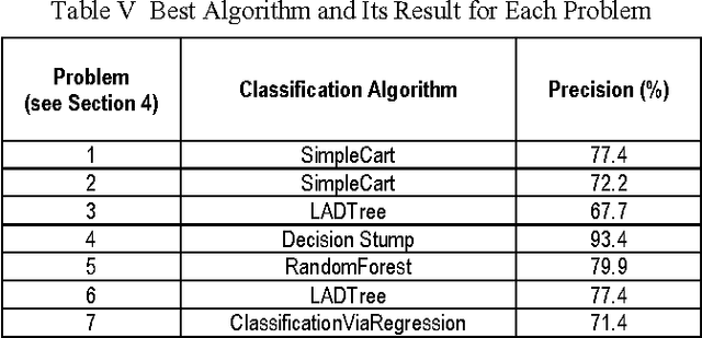 Figure 4 for Predicting Near-Future Churners and Win-Backs in the Telecommunications Industry