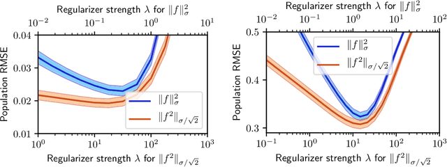 Figure 1 for Distributionally Robust Optimization and Generalization in Kernel Methods