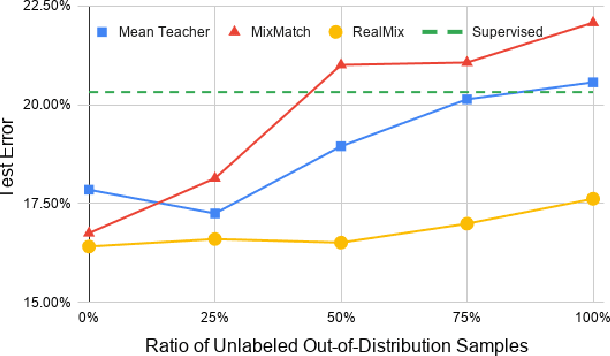 Figure 3 for RealMix: Towards Realistic Semi-Supervised Deep Learning Algorithms