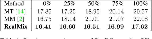 Figure 2 for RealMix: Towards Realistic Semi-Supervised Deep Learning Algorithms