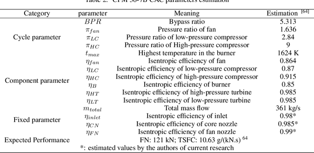 Figure 4 for Self-Validated Physics-Embedding Network: A General Framework for Inverse Modelling