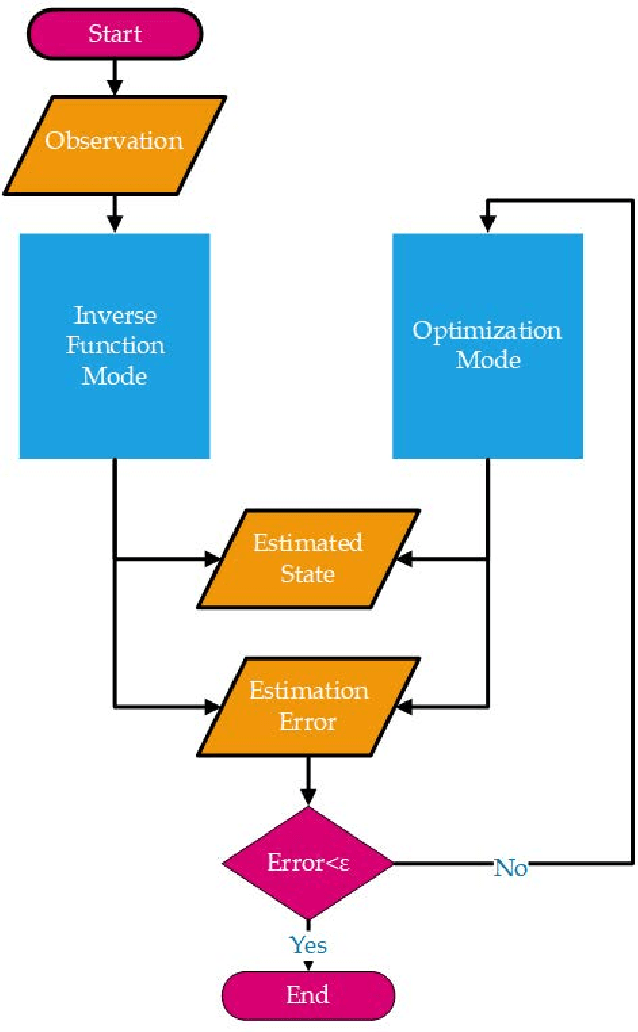 Figure 3 for Self-Validated Physics-Embedding Network: A General Framework for Inverse Modelling