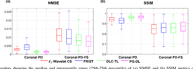 Figure 4 for Accelerated MRI With Deep Linear Convolutional Transform Learning