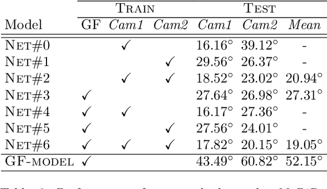 Figure 4 for Gaze Estimation for Assisted Living Environments
