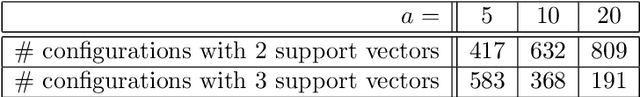 Figure 2 for Support Vector Machines and Radon's Theorem