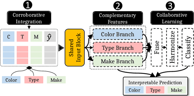 Figure 1 for Constructive Interpretability with CoLabel: Corroborative Integration, Complementary Features, and Collaborative Learning