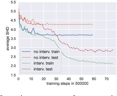Figure 4 for A Meta-Reinforcement Learning Algorithm for Causal Discovery