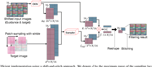 Figure 1 for Deformable kernel networks for guided depth map upsampling