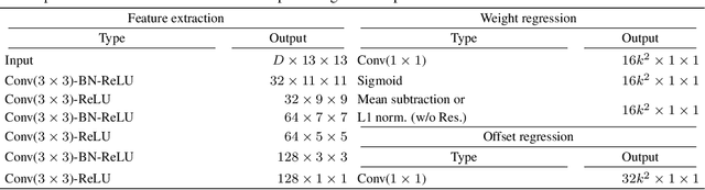 Figure 2 for Deformable kernel networks for guided depth map upsampling
