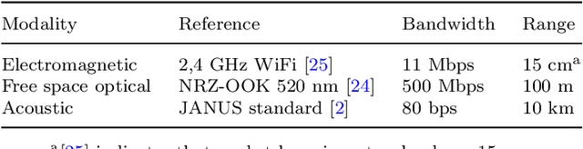 Figure 1 for Authentication of Underwater Assets