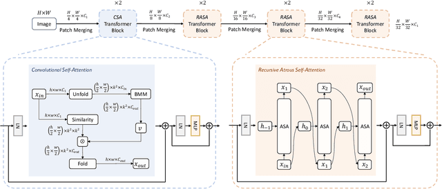 Figure 3 for Lite Vision Transformer with Enhanced Self-Attention