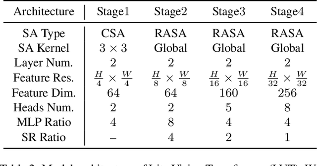 Figure 4 for Lite Vision Transformer with Enhanced Self-Attention
