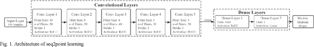 Figure 1 for Fed-NILM: A Federated Learning-based Non-Intrusive Load Monitoring Method for Privacy-Protection