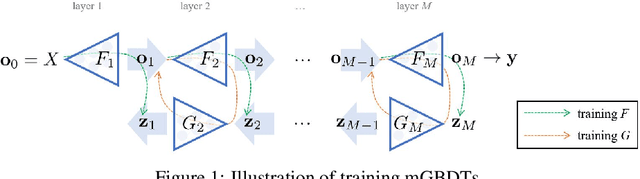 Figure 1 for Multi-Layered Gradient Boosting Decision Trees