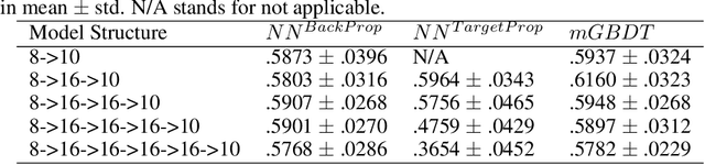 Figure 3 for Multi-Layered Gradient Boosting Decision Trees
