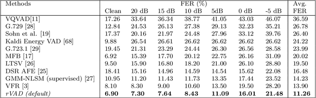 Figure 2 for rVAD: An Unsupervised Segment-Based Robust Voice Activity Detection Method