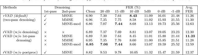 Figure 4 for rVAD: An Unsupervised Segment-Based Robust Voice Activity Detection Method
