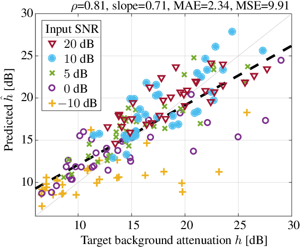 Figure 4 for Controlling the Perceived Sound Quality for Dialogue Enhancement with Deep Learning