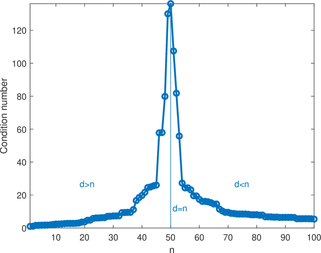 Figure 1 for Double descent in the condition number