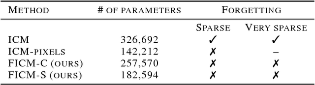 Figure 4 for Never Forget: Balancing Exploration and Exploitation via Learning Optical Flow