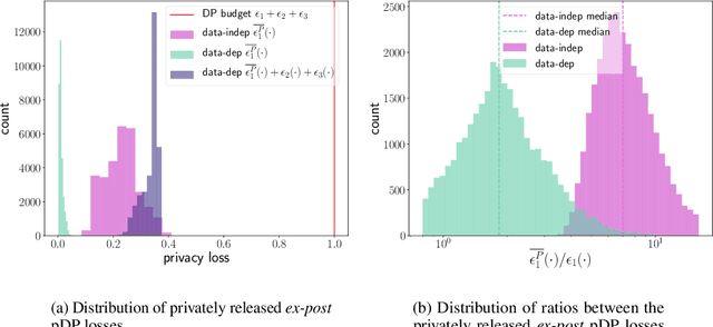 Figure 3 for Privately Publishable Per-instance Privacy
