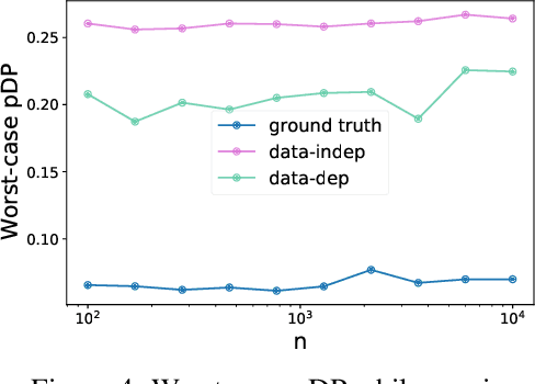 Figure 4 for Privately Publishable Per-instance Privacy