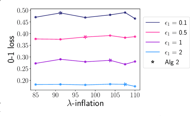 Figure 2 for Privately Publishable Per-instance Privacy