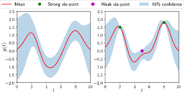 Figure 4 for Gaussian-Process-based Robot Learning from Demonstration