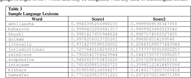 Figure 2 for Language Lexicons for Hindi-English Multilingual Text Processing