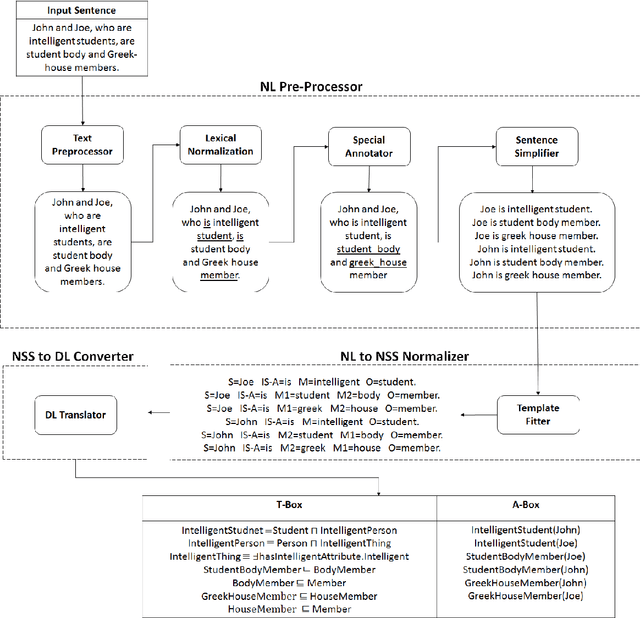 Figure 1 for Formal Ontology Learning from English IS-A Sentences