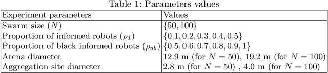 Figure 2 for Controlling Robot Swarm Aggregation through a Minority of Informed Robots