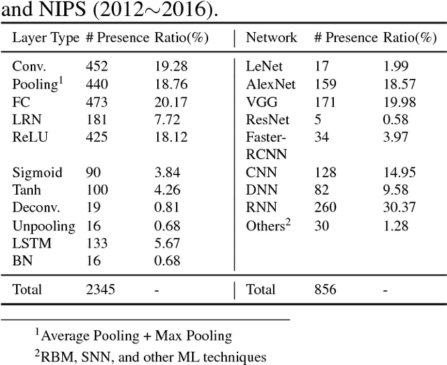 Figure 3 for BENCHIP: Benchmarking Intelligence Processors