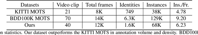 Figure 1 for DG-Labeler and DGL-MOTS Dataset: Boost the Autonomous Driving Perception