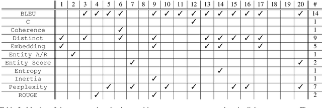 Figure 2 for Towards Unified Dialogue System Evaluation: A Comprehensive Analysis of Current Evaluation Protocols